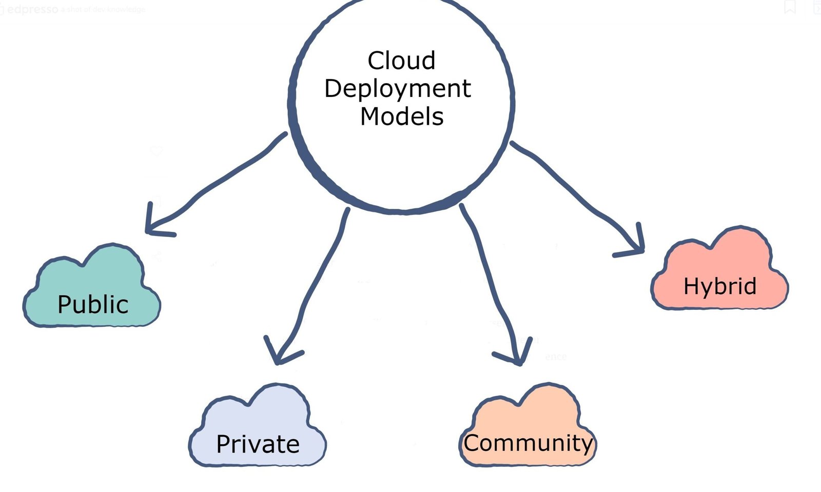 BaaS Deployment Models and Architecture