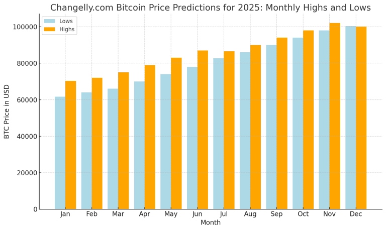 Bitcoin Price Forecast Next 5 Years: Expert Predictions